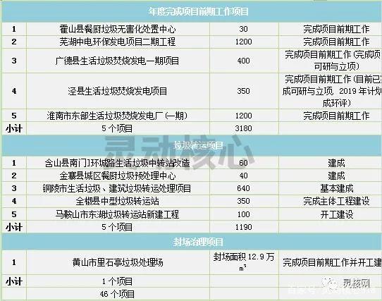2020年全国沉点省份垃圾发电产业发展规划