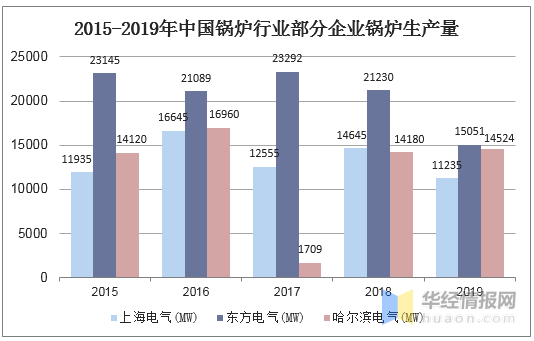 2019年锅炉行业发展示状分析 节能环保一体化已成为趋向