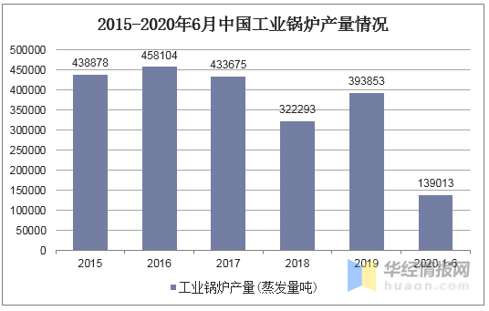 2019年锅炉行业发展示状分析 节能环保一体化已成为趋向